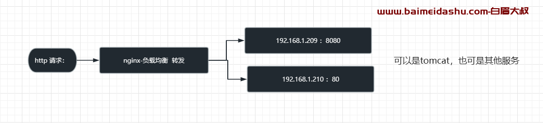 Nginx 负载均衡设置