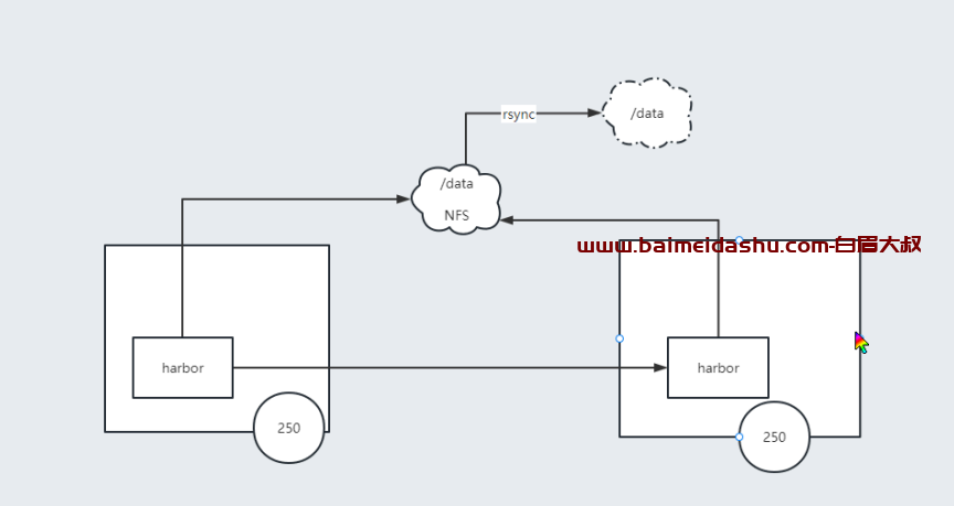 harbor高可用案例（共享存储目录）方案1