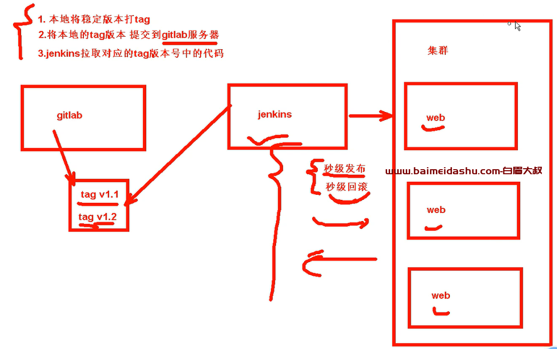 Jenkins 通过参数化构建实现 发布和代码回滚的操作步骤