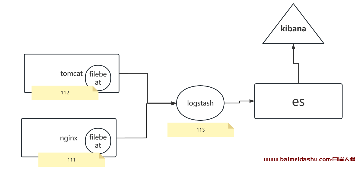 filebeat-logstash -es 结合实战案例