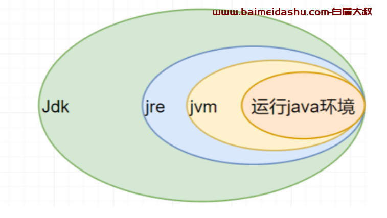 java 中 JRE 和 JDK 的区别