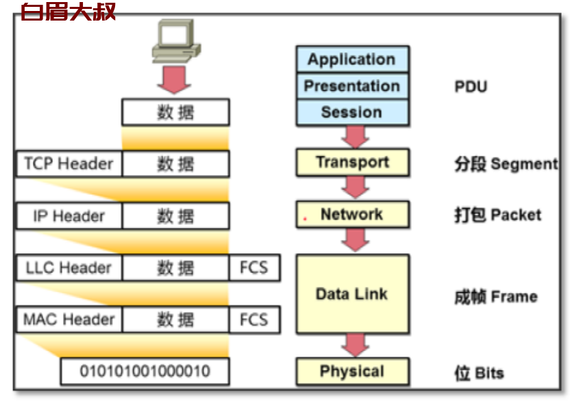 数据包封装与解封装