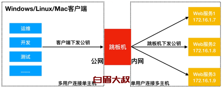 SSH场景实践