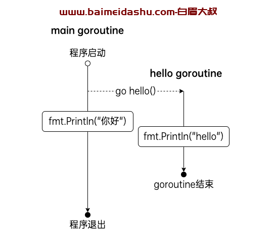 go 并发编程 之 goroutine (go goroutine)