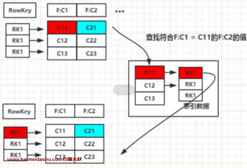 做过 hbase 的二级索引吗