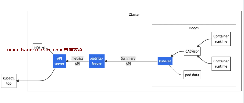  k8s metric-server 安装