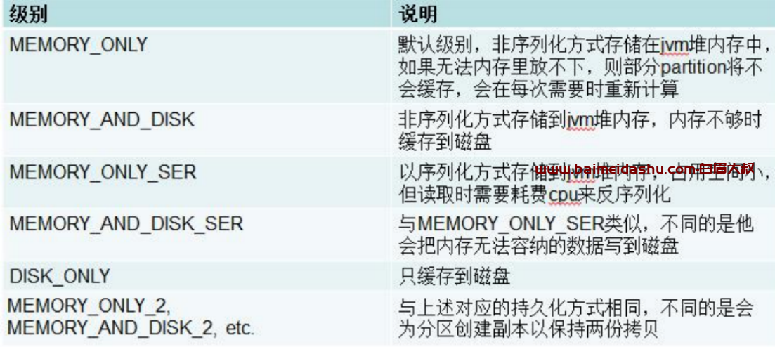 RDD 有多少种持久化方式