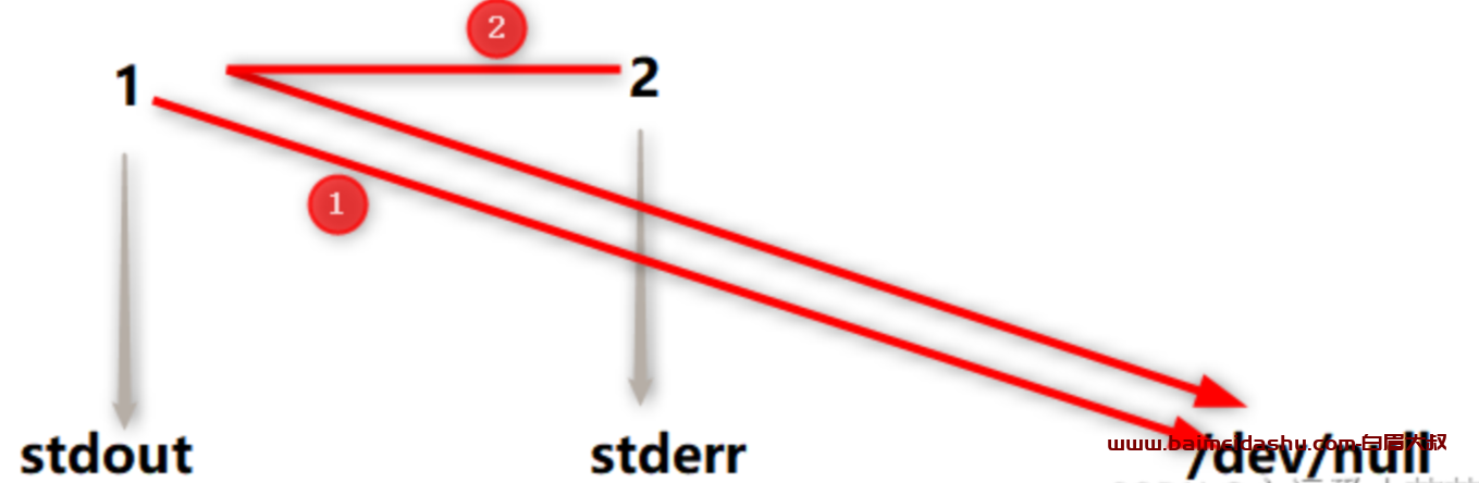 shell 2＞&1 输出重定向详解