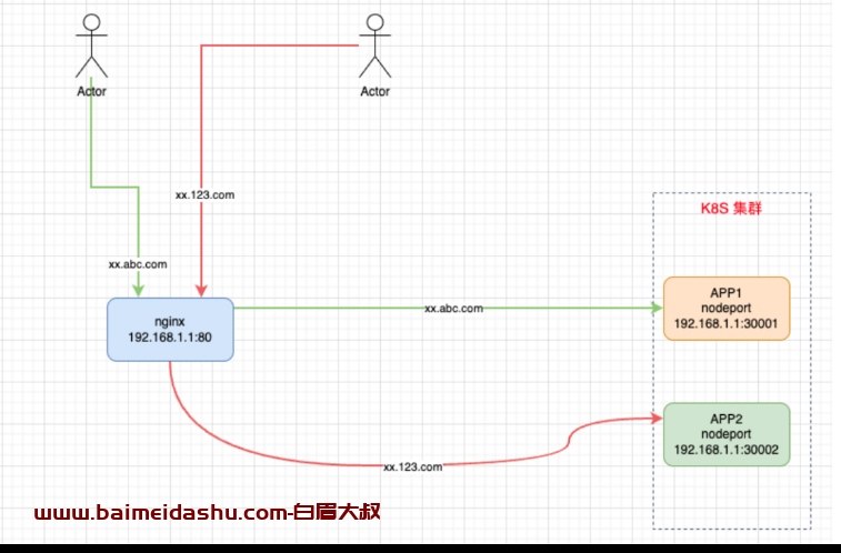 nginx 端口转发（k8s 域名）