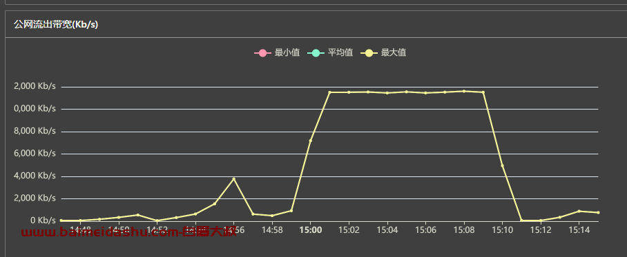 带宽占用高导致无法登录ssh lsof