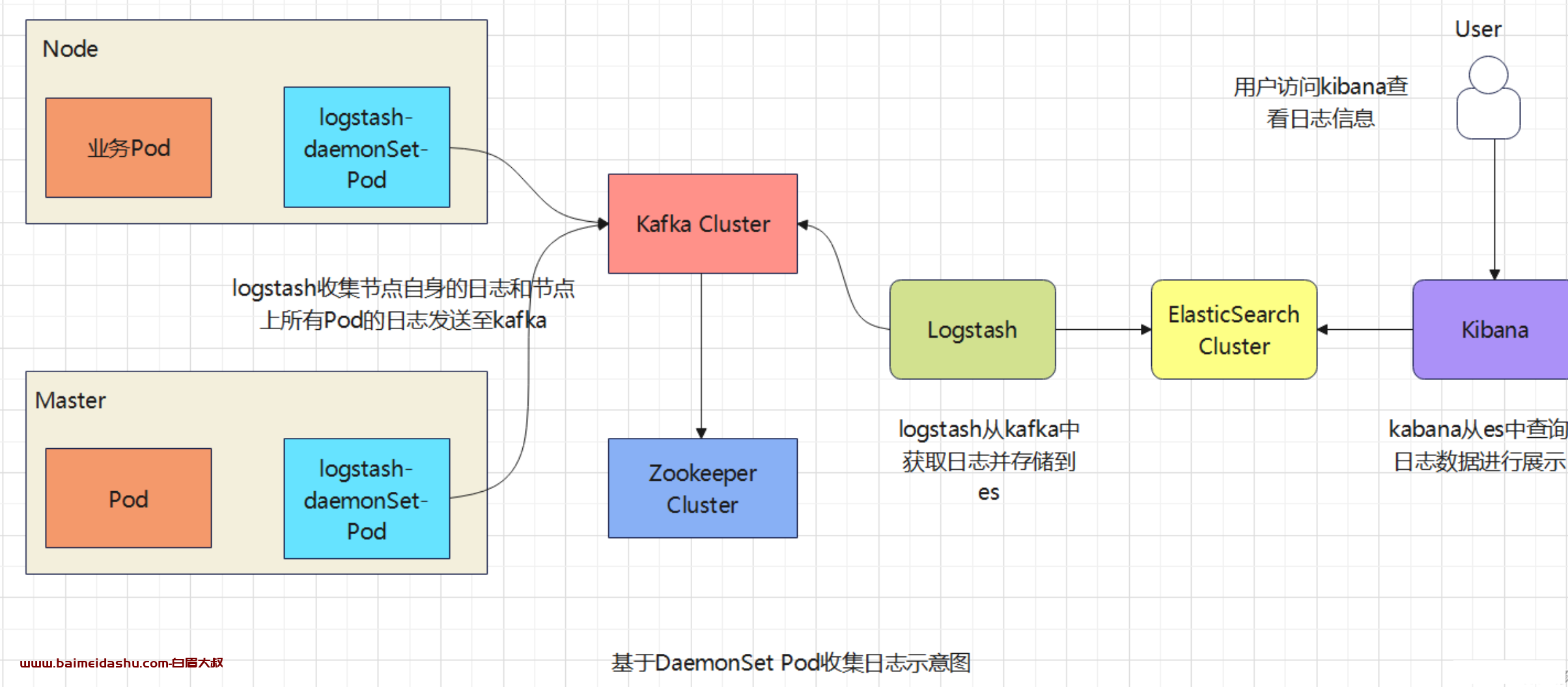 k8s日志收集elk版