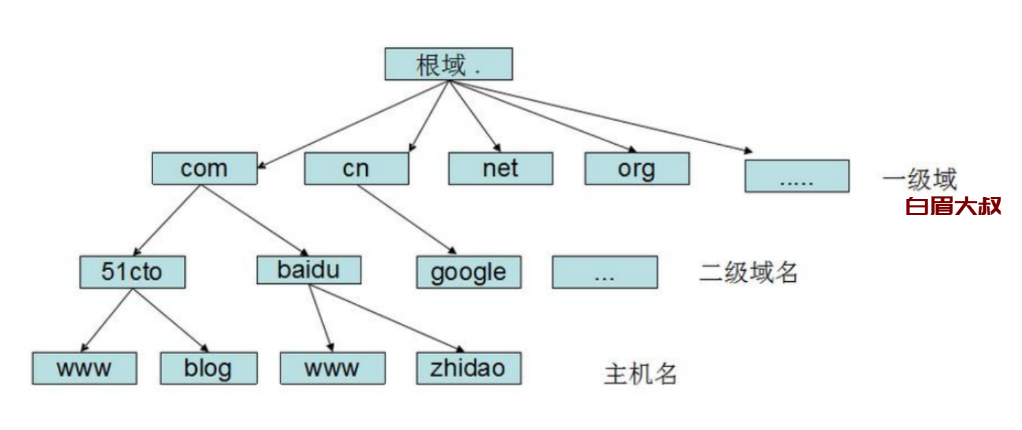 dns访问过程