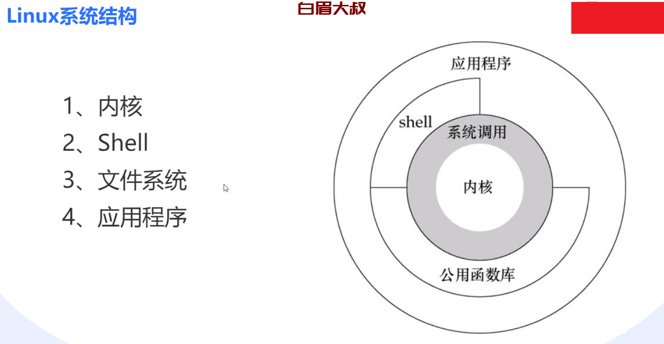 Linux系统结构图-内核-shell-文件系统-应用程序