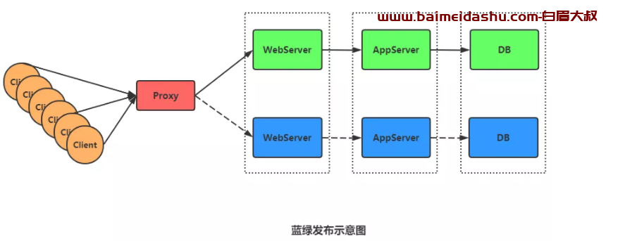 使用 K8S deployment实现蓝绿部署案例