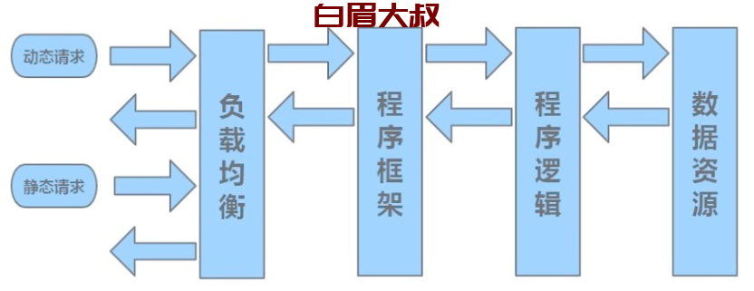 Nginx实现动静分离基本概念