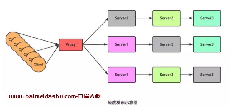 使用 K8S 的deployment实现灰度发布案例以及原理