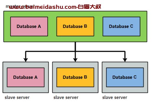 mysql 主从复制之 过滤复制（只同步一部分）