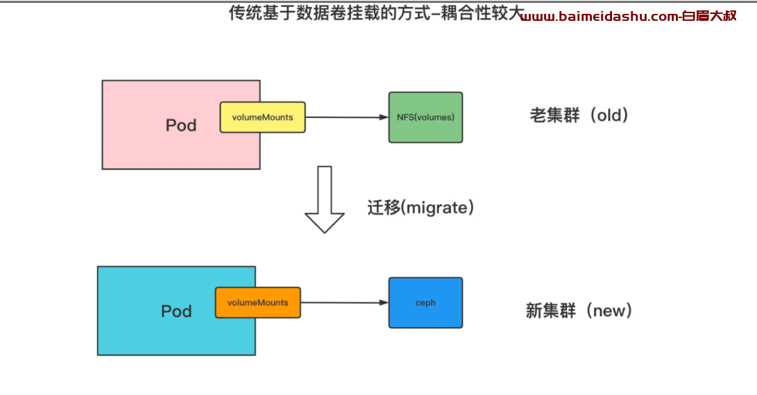 k8s pv pvc sc 的介绍(persistent volume)(persistent volume Claim ServiceClass )