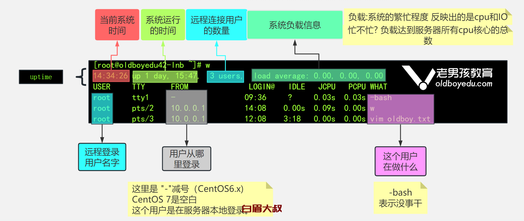 linux w 命令 – 显示系统中已经远程登录的用户