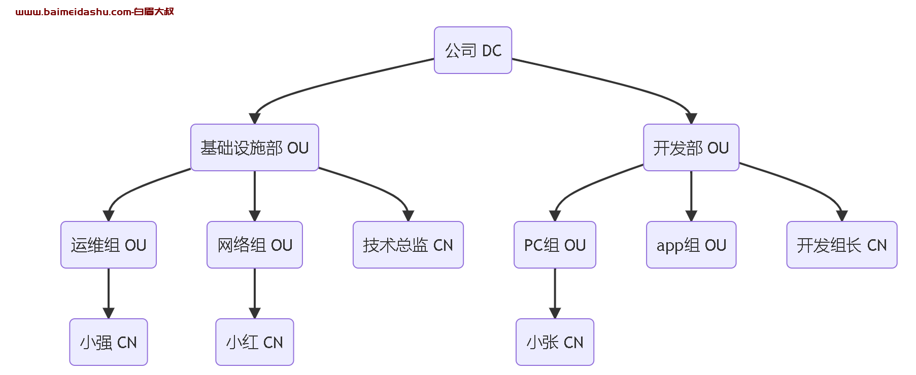 docker 安装openladap