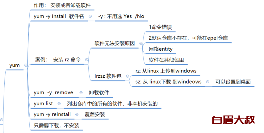 linux安装软件的三种方式centos7 （yum rpm ）