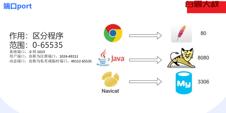 linux 应用对应的端口（常见的端口）