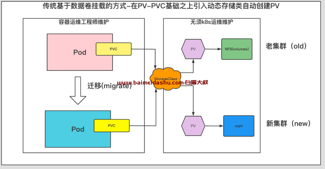 K8S 部署nfs动态存储类 StorageClass