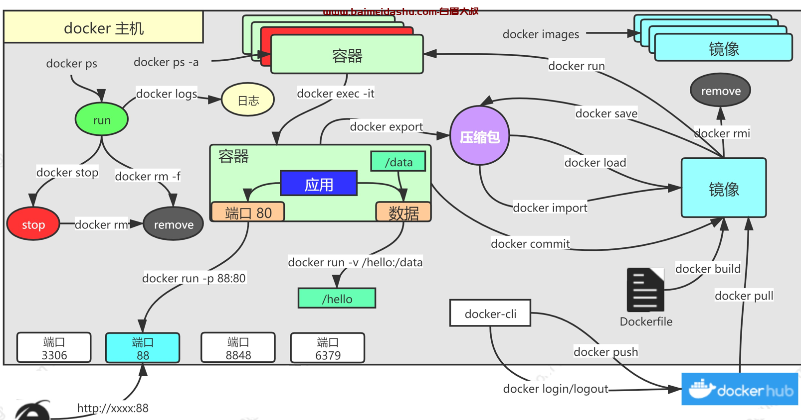 1-docker 实战