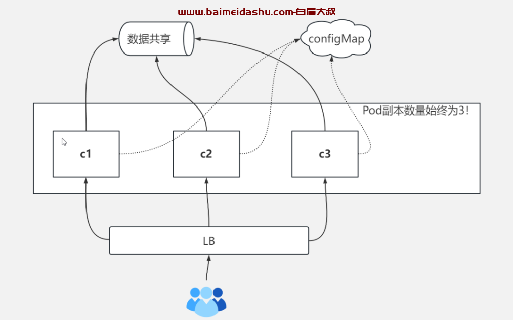 Pod实现共享存储（数据共享 nfs- -configMap 配置文件共享）方案1