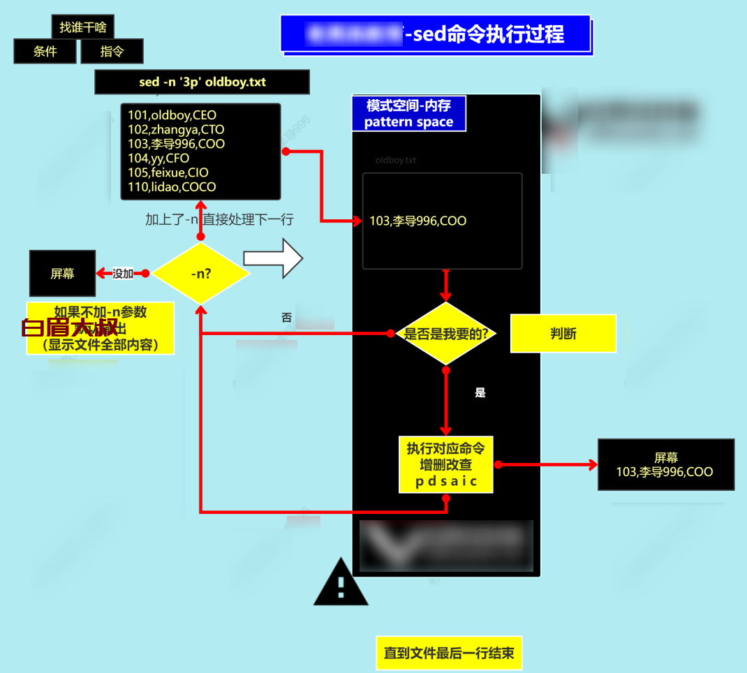 sed 命令执行过程