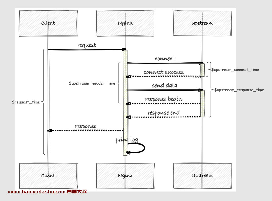 nginx $request_time