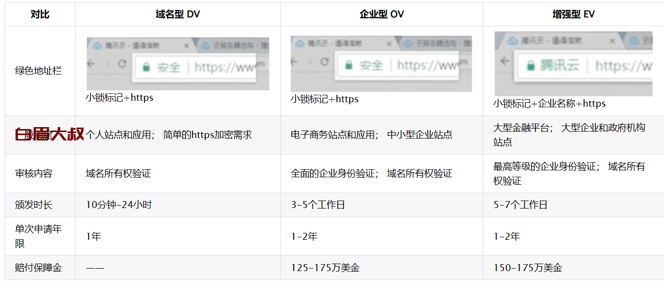 https证书介绍 （模拟证书生成）ssl_key