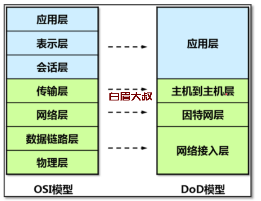 TCP/IP4层结构及其对应协议