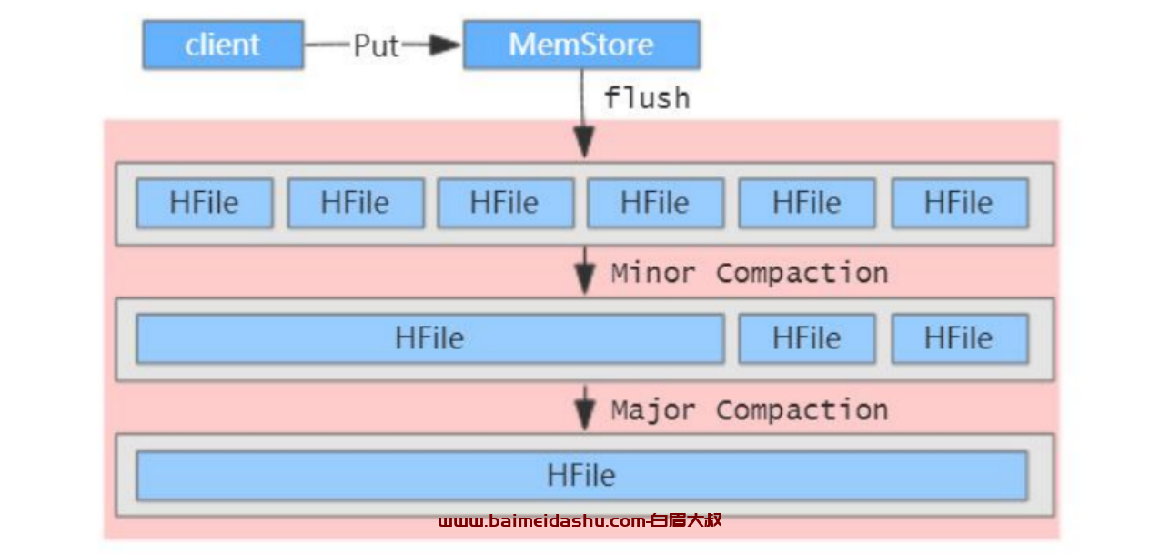 HBase 参数调优