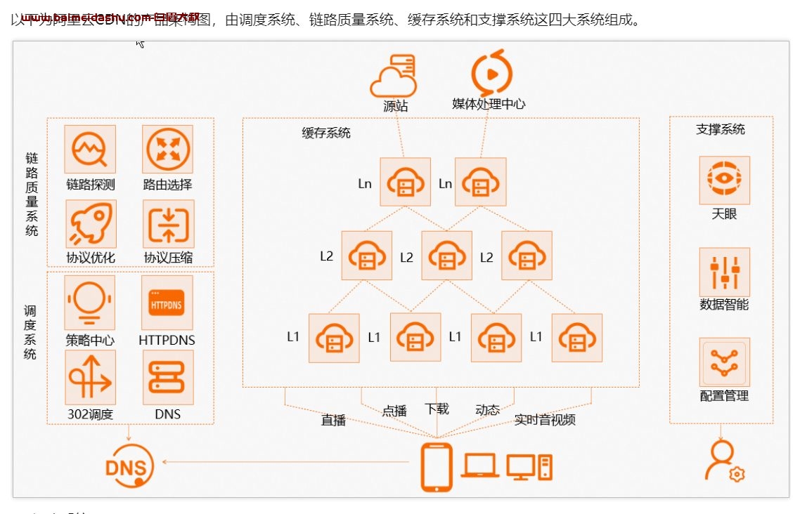 cdn 访问流程(面试题）