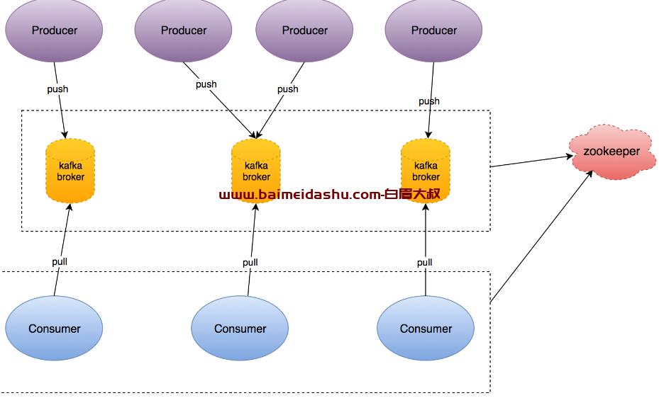 Kafka架构图