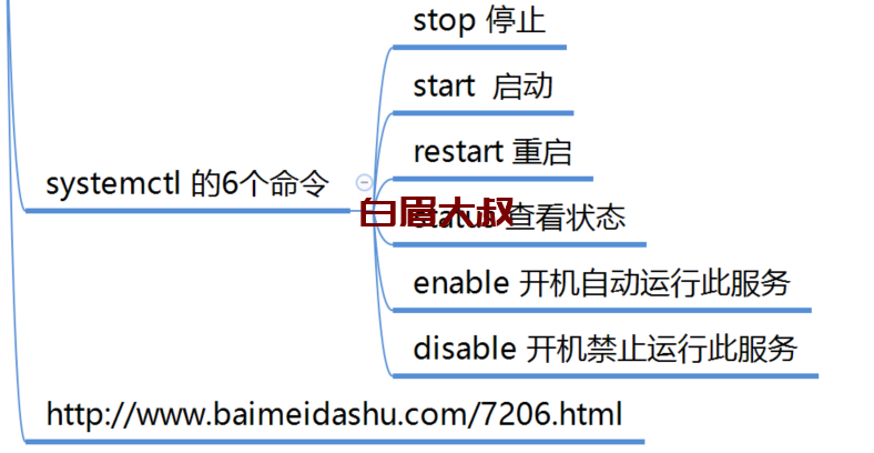 linux systemctl命令详解