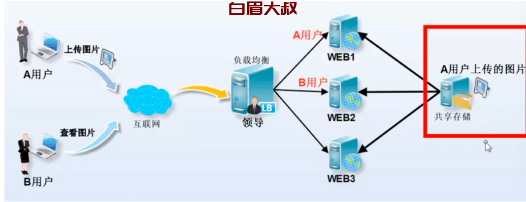 linuxNFS服务器搭建(linux nfs挂载) nfs安装