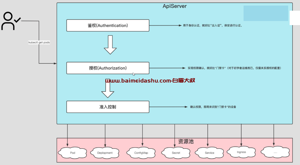 k8s RBAC 介绍