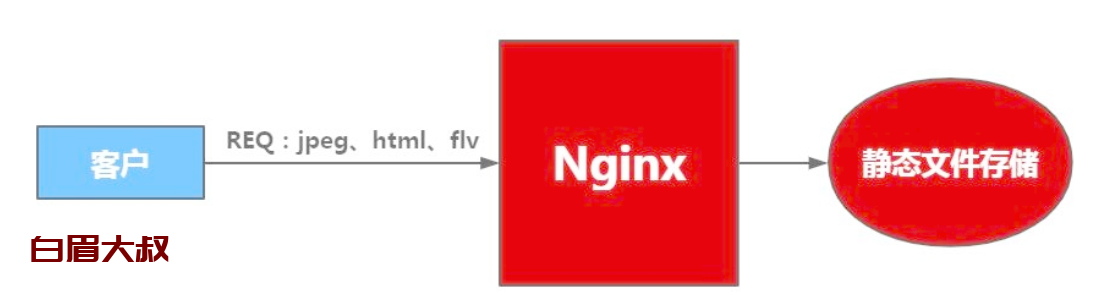 nginx 静态资源优化