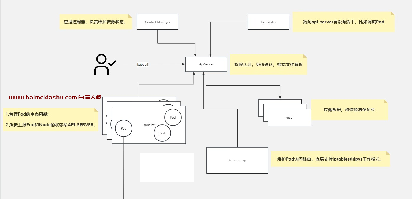 Pod创建流程及生命周期？ 面试题