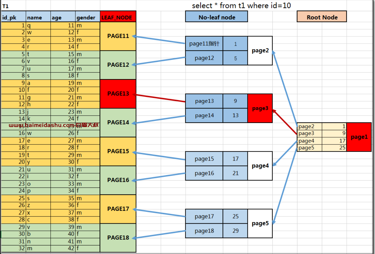 mysql数据库索引构建过程（以及相关命令）