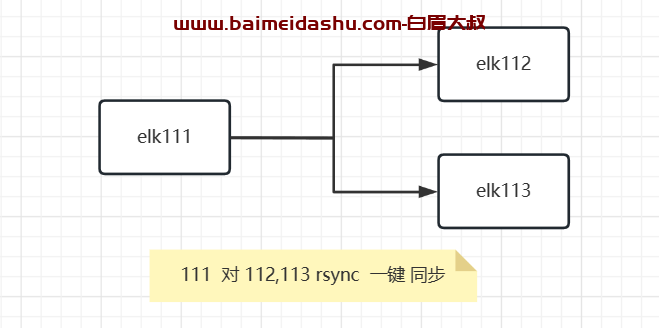 linux集群安装 rsync 同步脚本data_rsync.sh