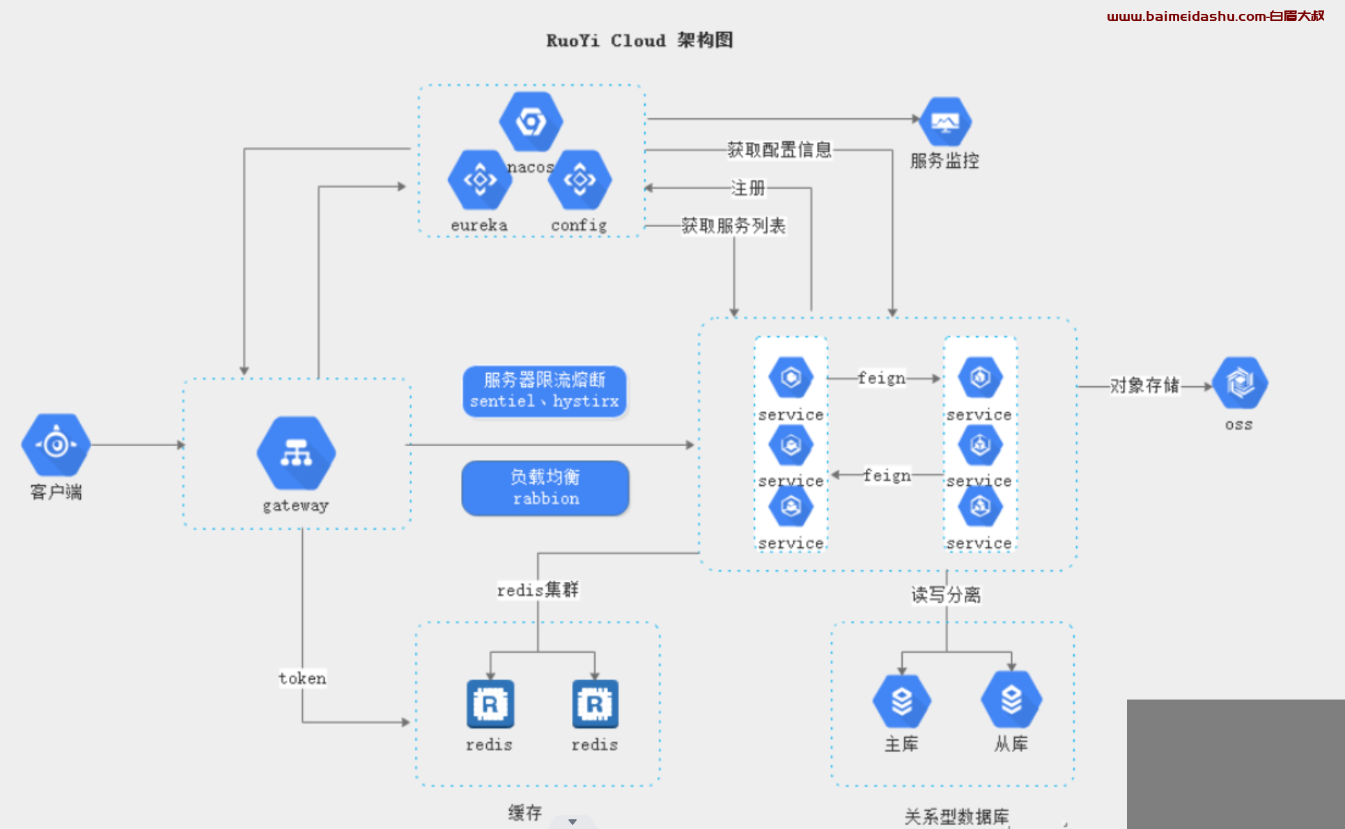 ruoyi 部署 微服务(本地部署)