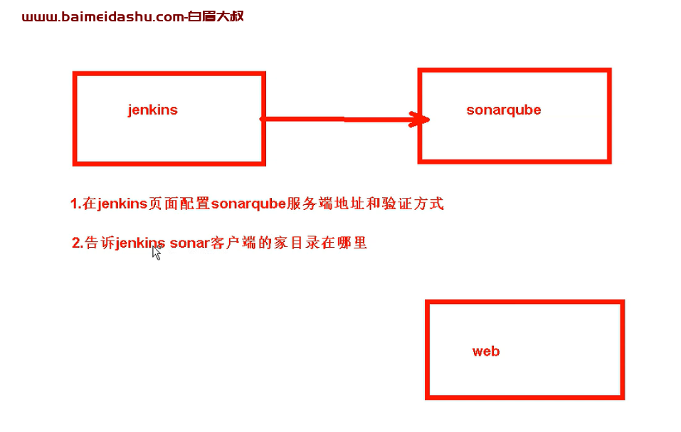 jenkins集成sonarqube 进行代码质量检测