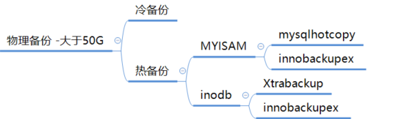 MySQL物理备份实战（冷和热）-基于文件的复制Xtrabackup