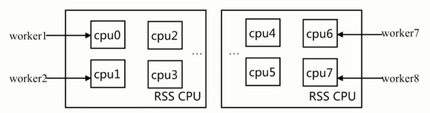 nginx CPU亲和配置 详解