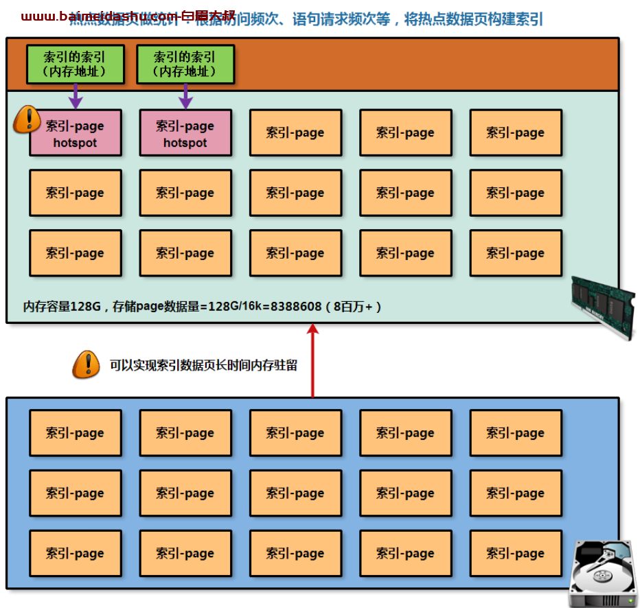 mysql 数据库服务自主优化能力(4种）