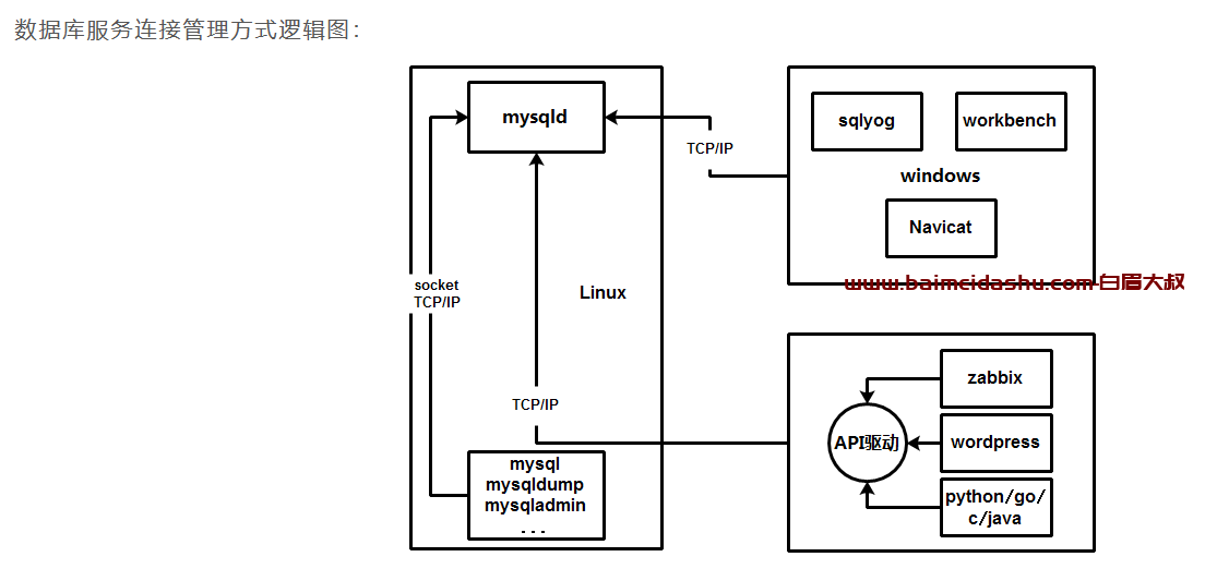 mysql架构图