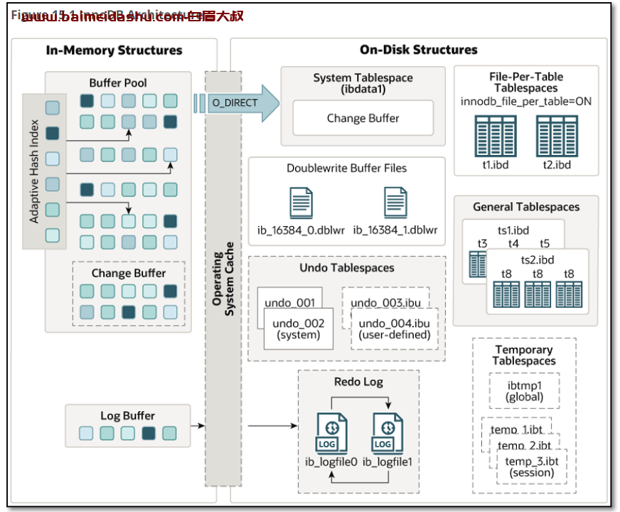 mysql 存储引擎结构-ondids， inmemery